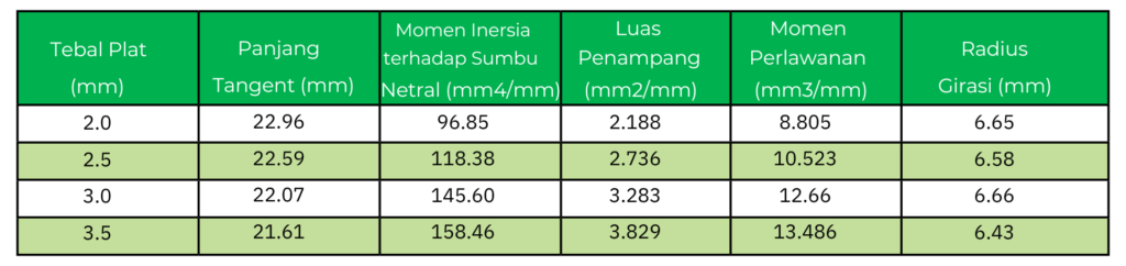 data propertis gelombang nestable flange